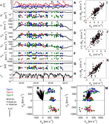 Quantification of Cold-Ion Beams in a Magnetic Reconnection Jet